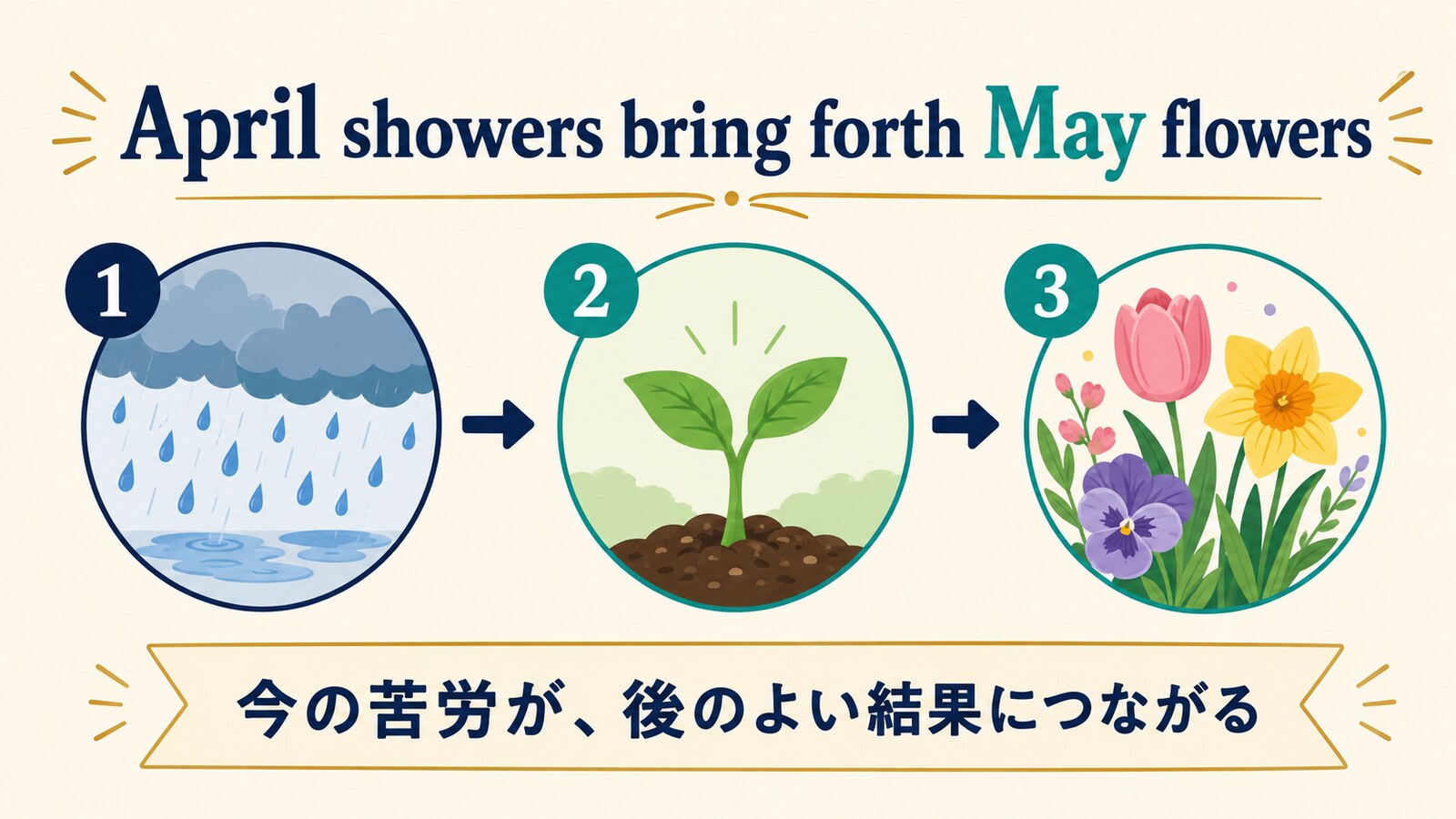 April showers bring forth May flowersの直訳と実際のニュアンスを説明する図解