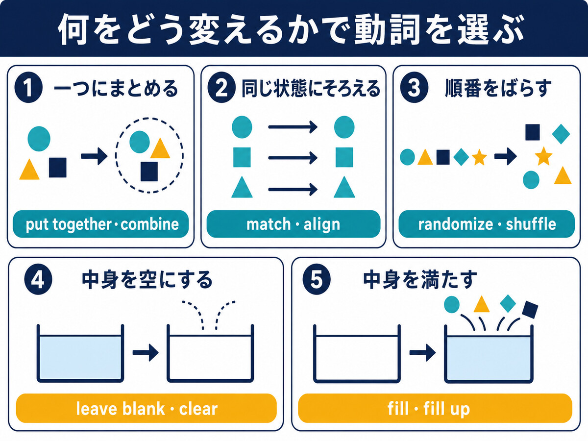まとめる・そろえる・順番をばらす・空にする・満たす英語の使い分け図