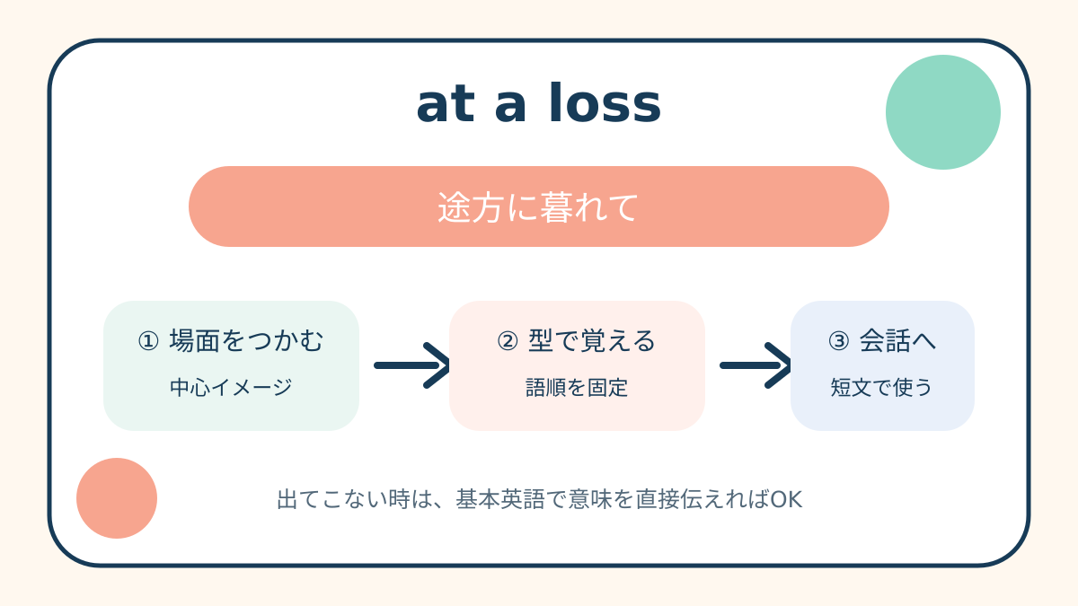 at a lossの意味と覚え方を示す解説図