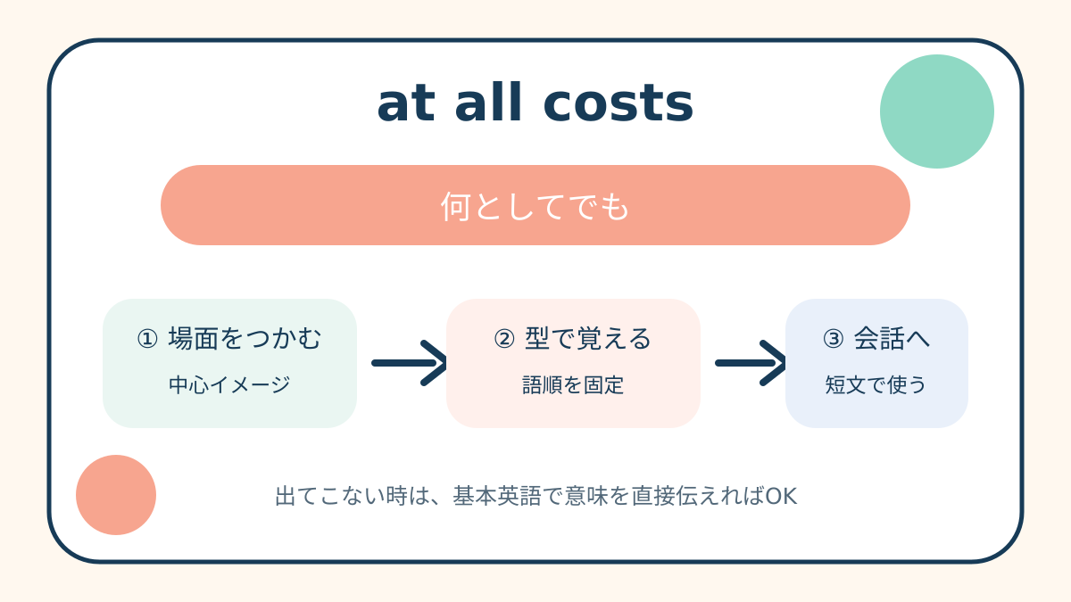 at all costsの意味・語順・使い分けを示す解説イラスト