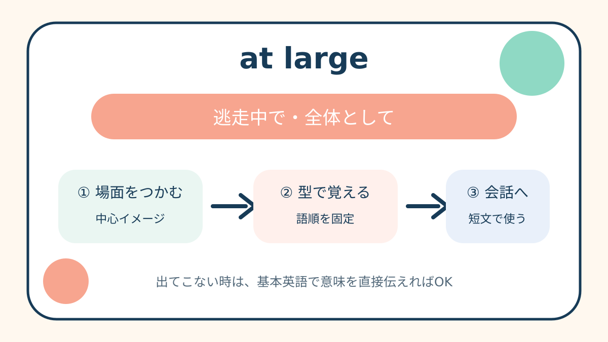 at largeの意味と覚え方を示す解説図