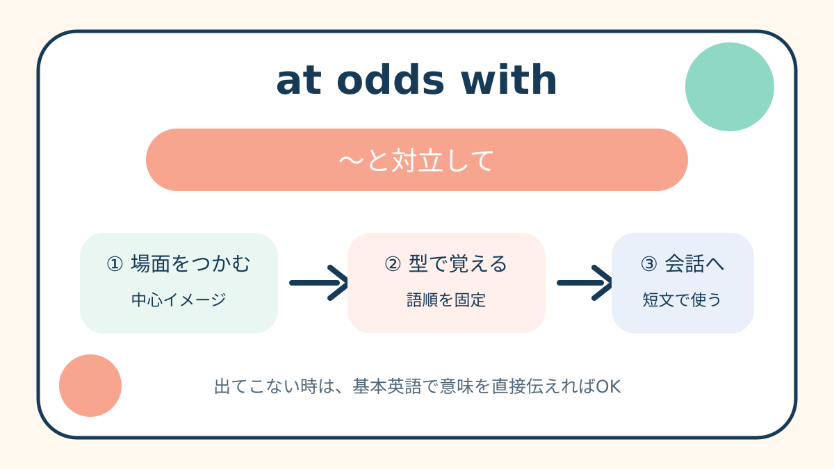 at odds withの意味と覚え方を示す解説図