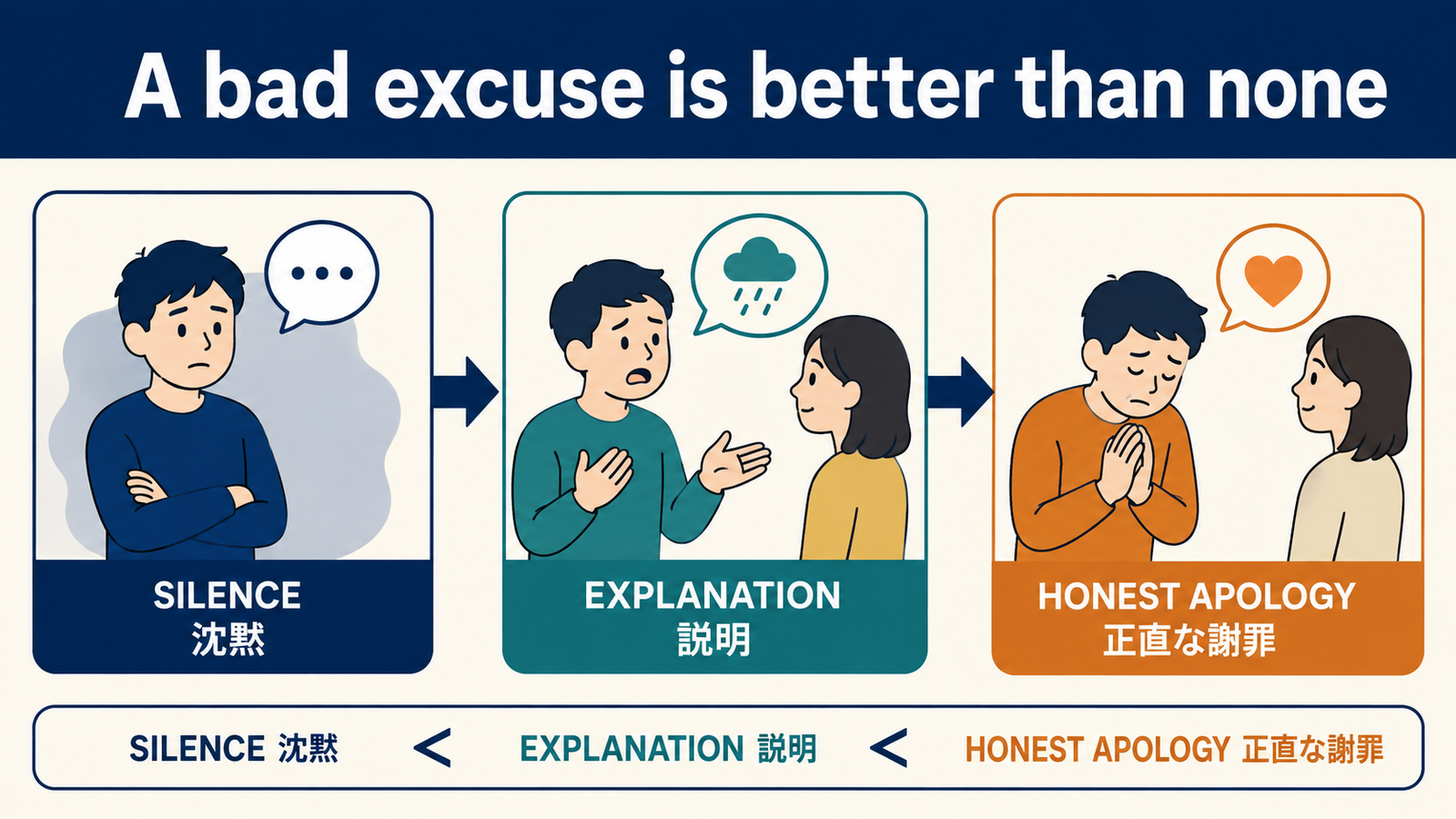 A bad excuse is better than noneの単語とニュアンスを説明する図