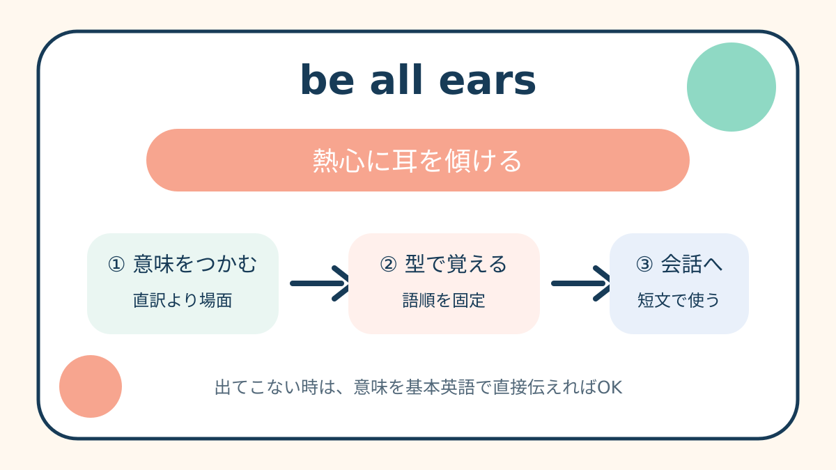be all earsの意味と覚え方を示す解説図