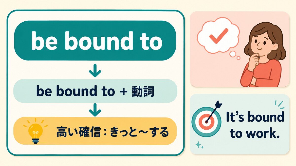 be bound toの語順とニュアンスを解説するイラスト