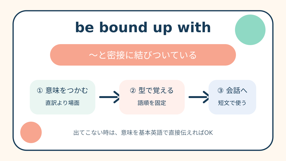 be bound up withの意味と覚え方を示す解説図