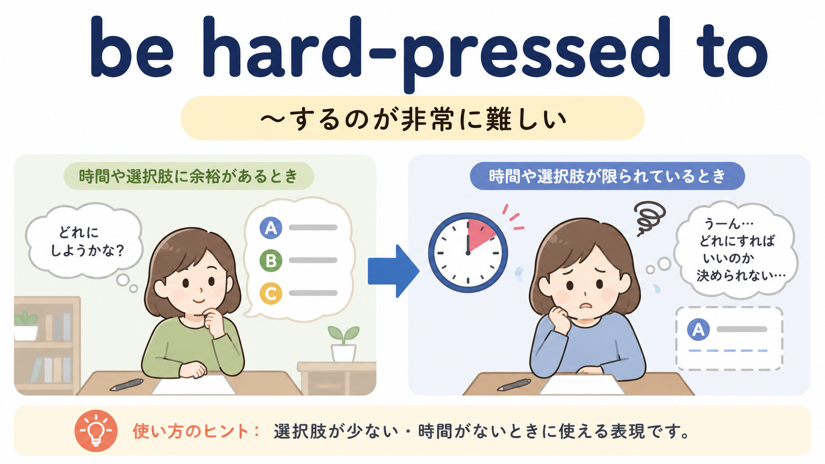 be hard-pressed toの意味と使い方を示す解説イラスト