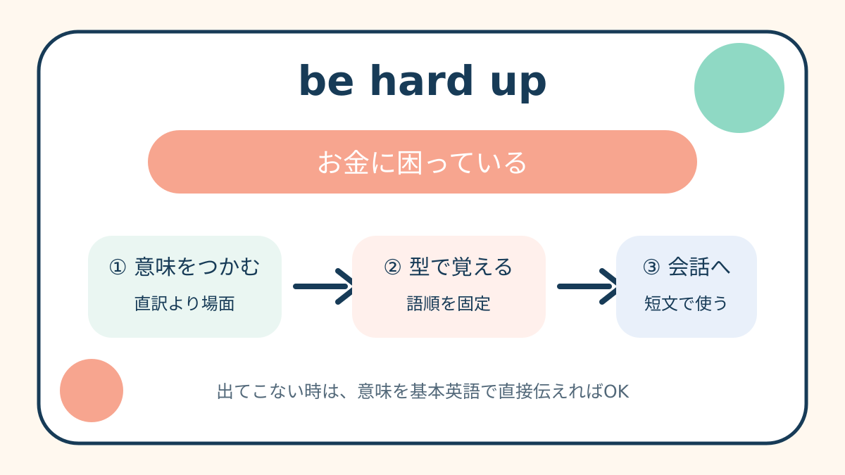 be hard upの意味と覚え方を示す解説図