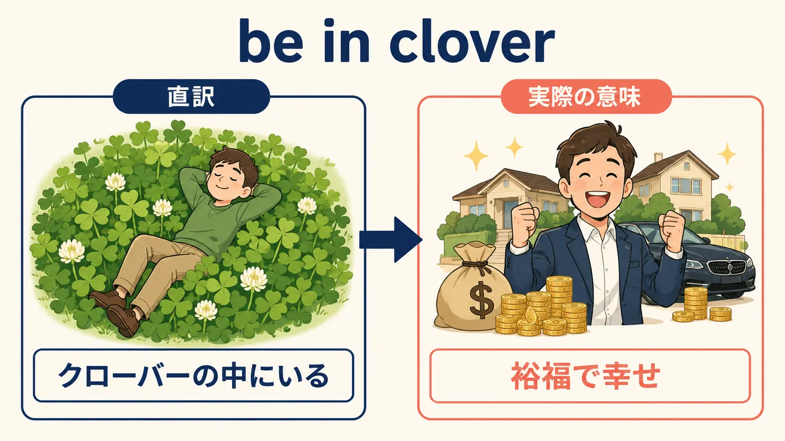 be in cloverの直訳と実際の意味を比較する図