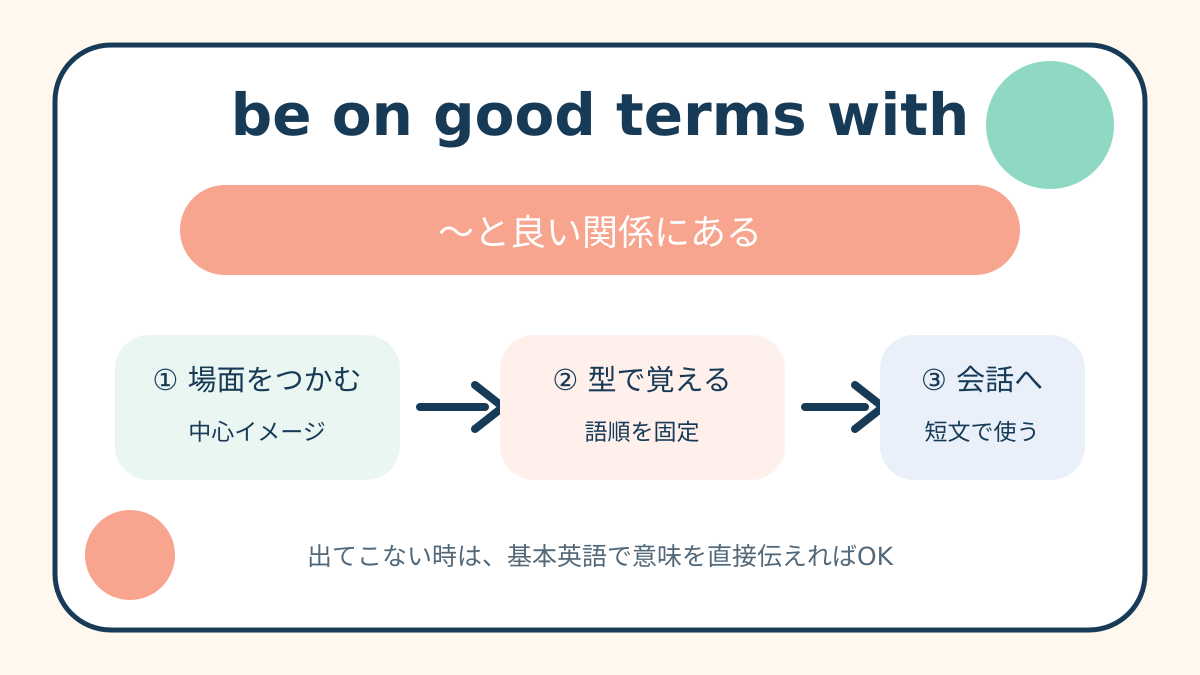 be on good terms withの意味と語順、使い方を整理した解説図