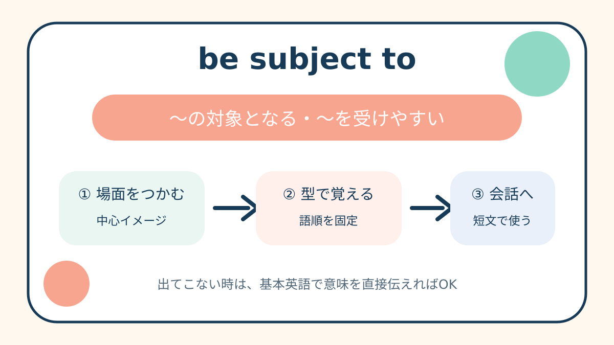 be subject toの意味と語順、使い方を整理した解説図