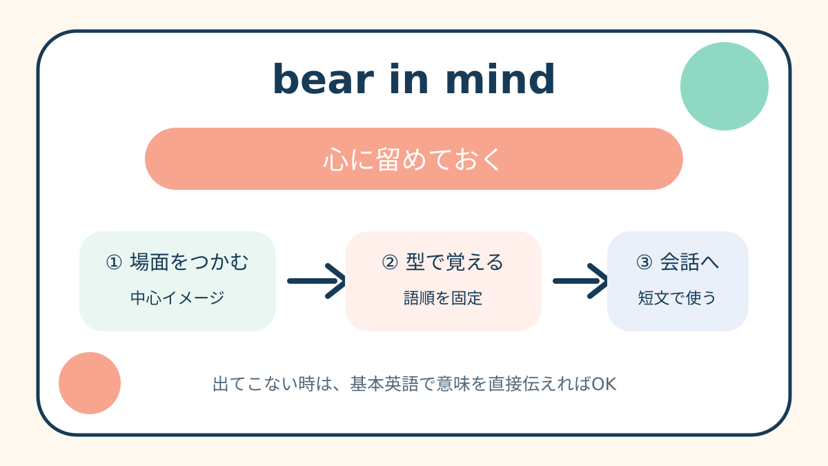 bear in mindの意味と覚え方を示す解説図