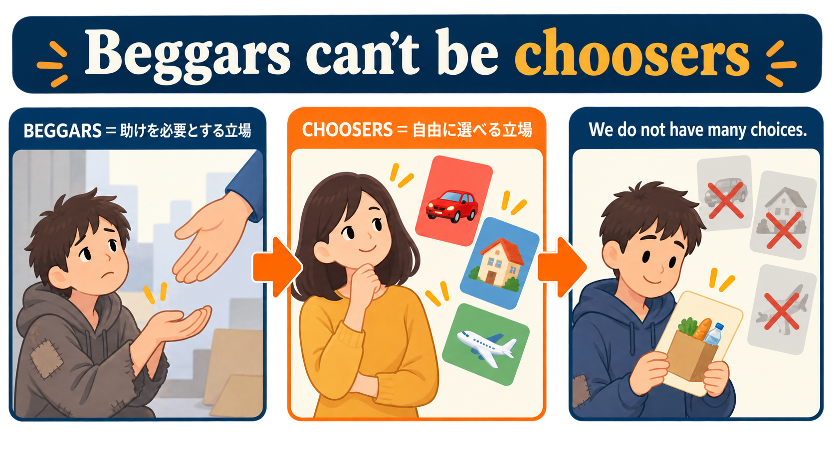 Beggars can’t be choosersの単語とニュアンスを説明する図