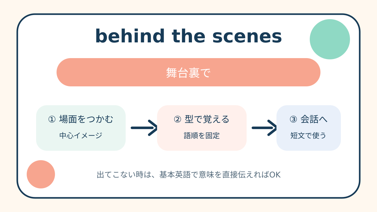 behind the scenesの意味と覚え方を示す解説図