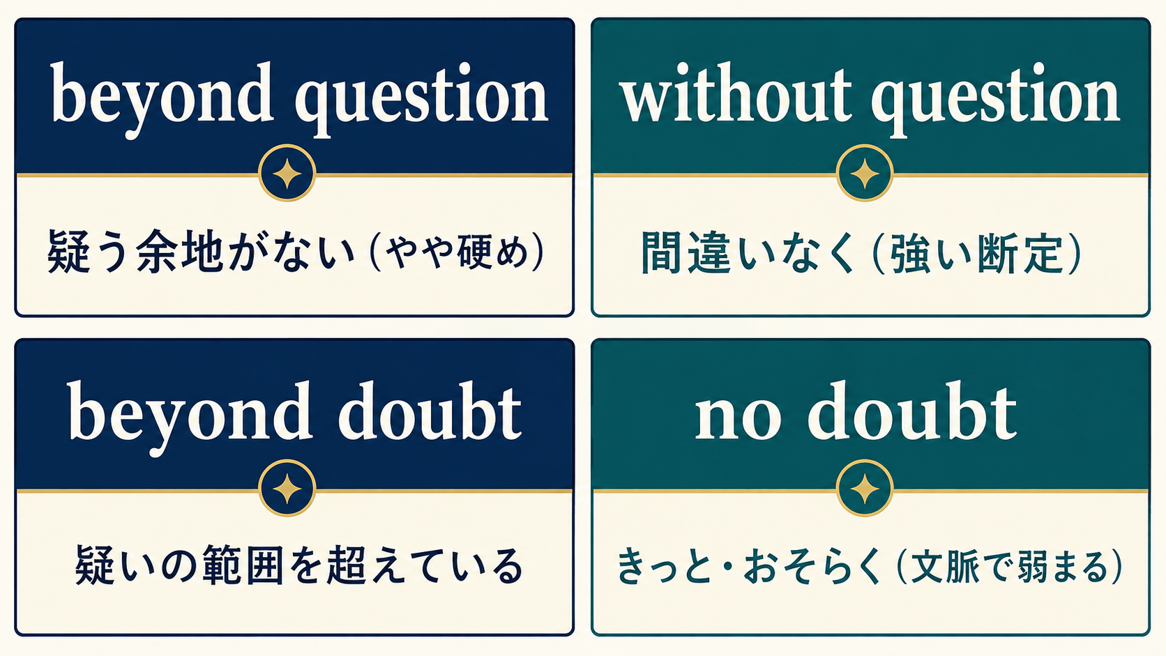 beyond question・without question・beyond doubt・no doubtの違いを示す比較イラスト