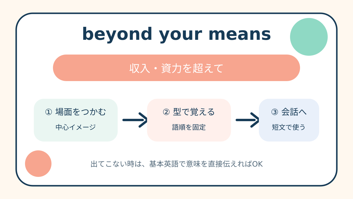 beyond your meansの意味と覚え方を示す解説図
