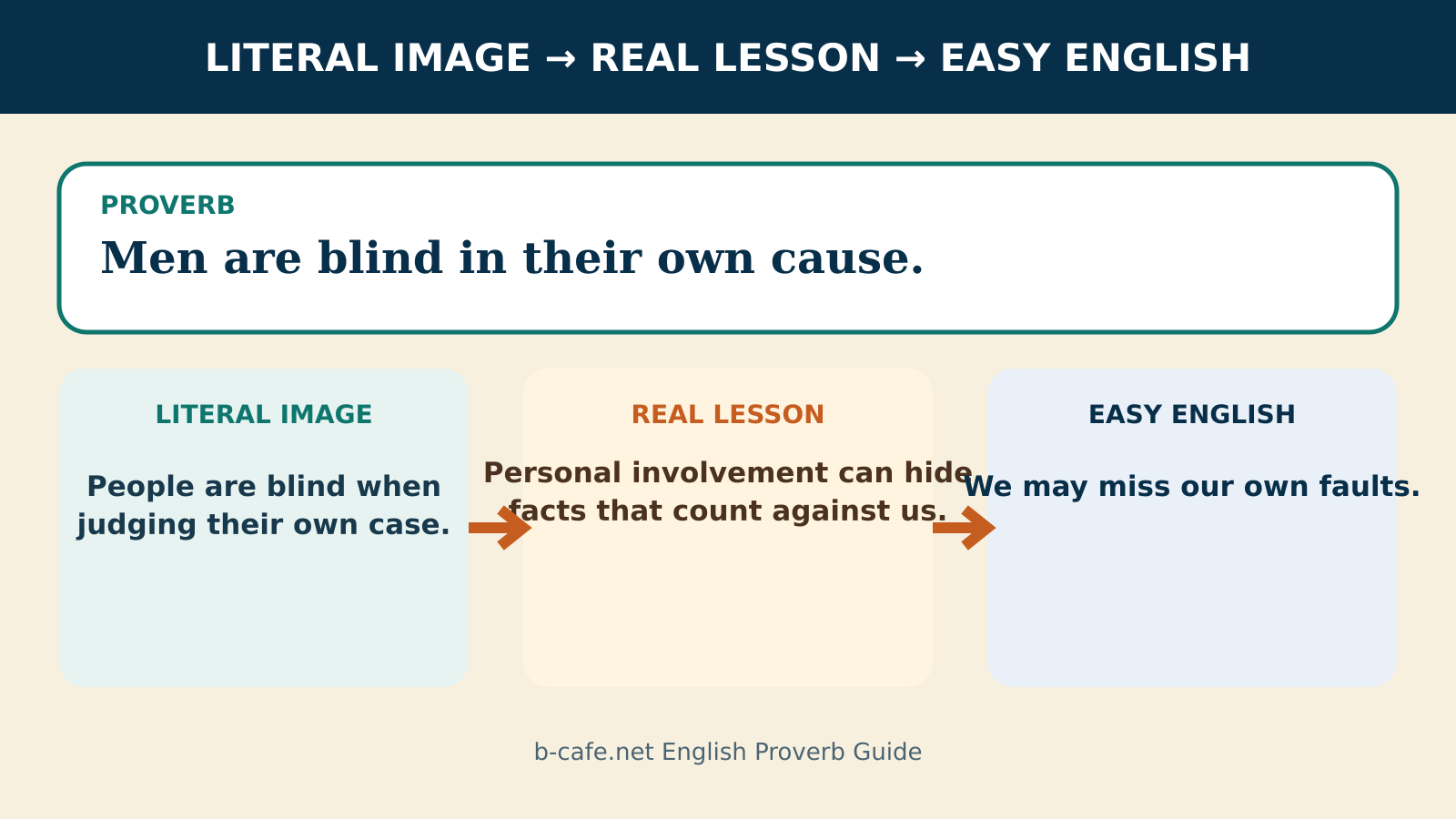 Men are blind in their own cause.の直訳・実際の教訓・簡単な英語を比較する解説図