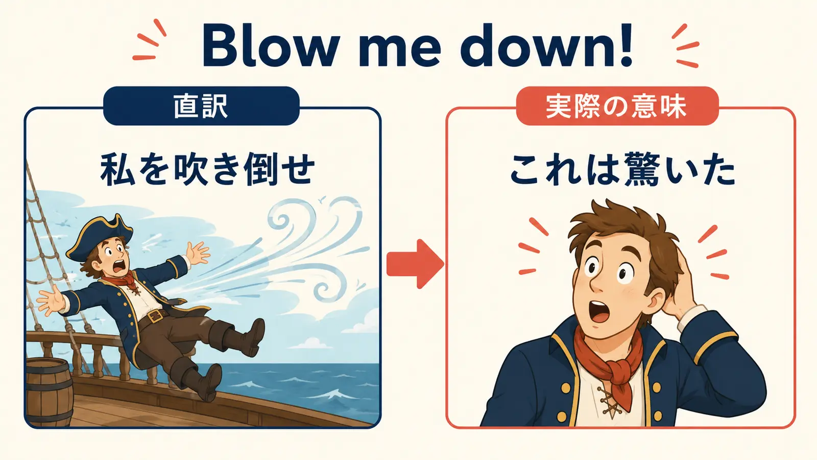 Blow me down!の直訳と実際の意味を比較する図