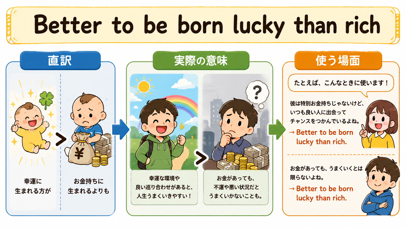 Better to be born lucky than richの直訳・実際の意味・使う場面を比較する解説イラスト