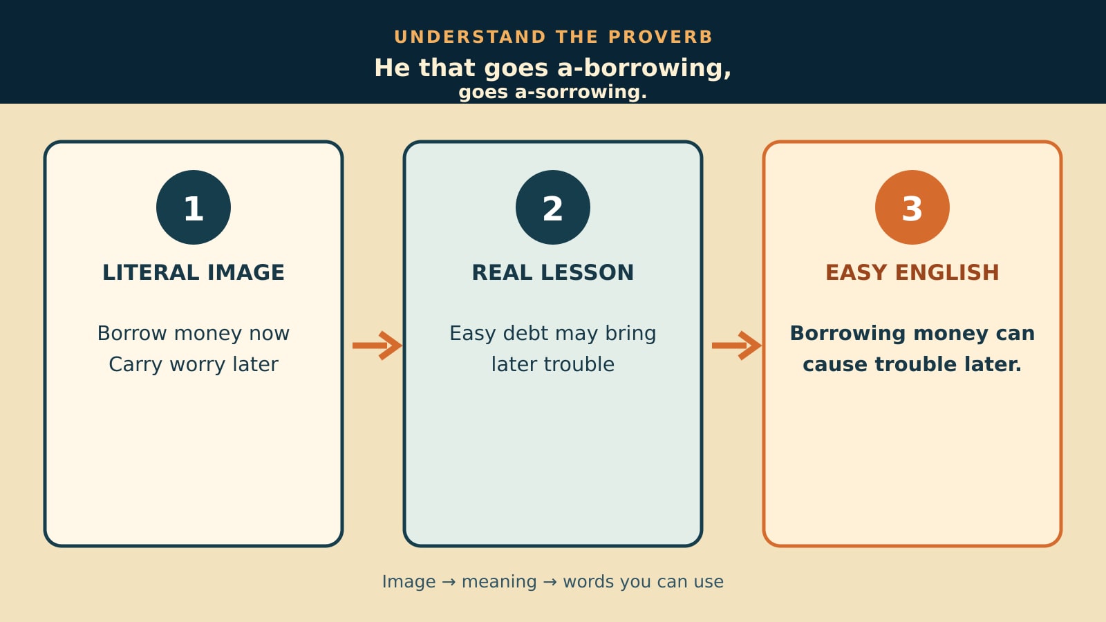 borrowing-sorrowingの直訳・教訓・簡単な英語を比較する解説図