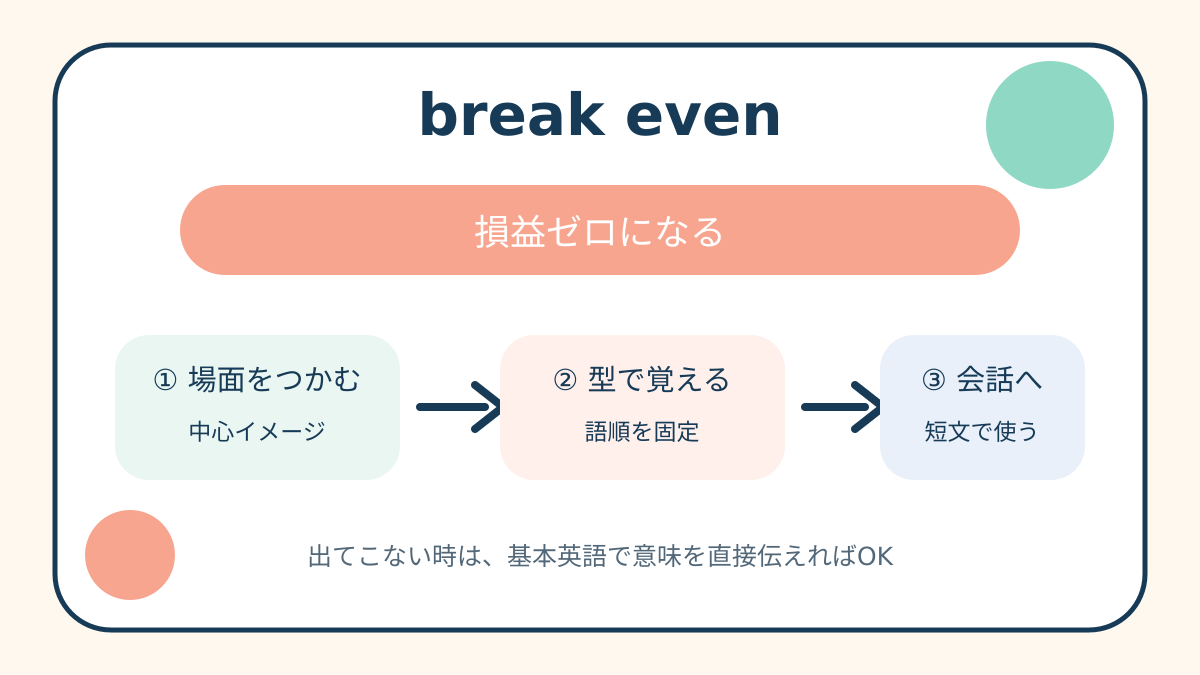 break evenの意味と覚え方を示す解説図