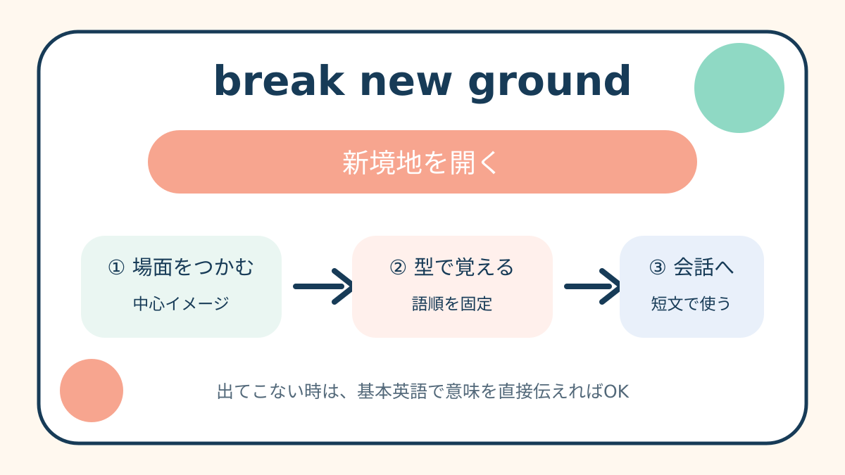break new groundの意味と覚え方を示す解説図