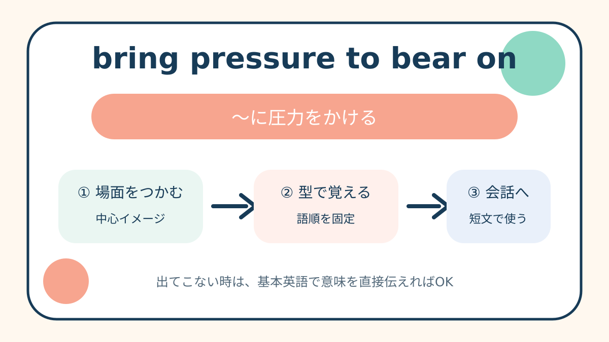 bring pressure to bear onの意味と語順、使い方を整理した解説図