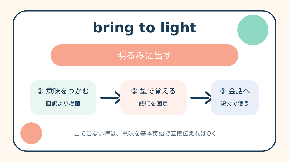 bring to lightの意味と覚え方を示す解説図