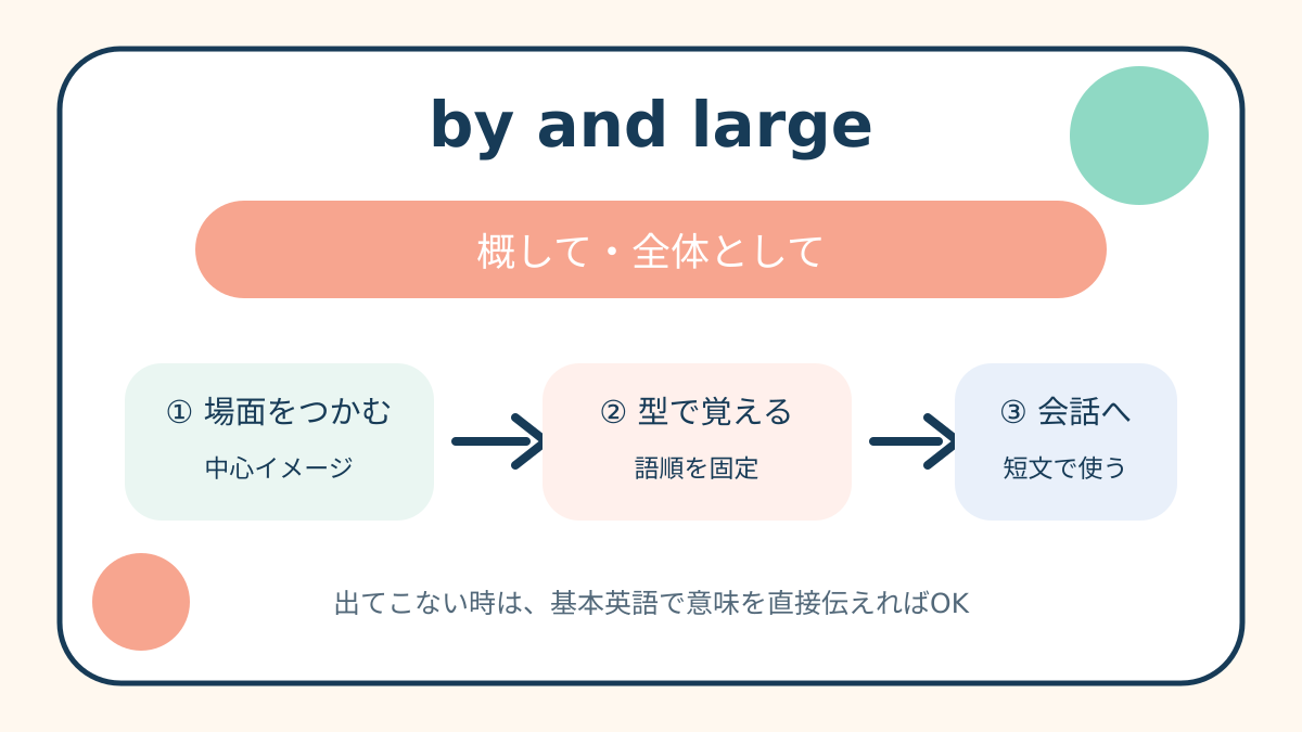 by and largeの意味と覚え方を示す解説図