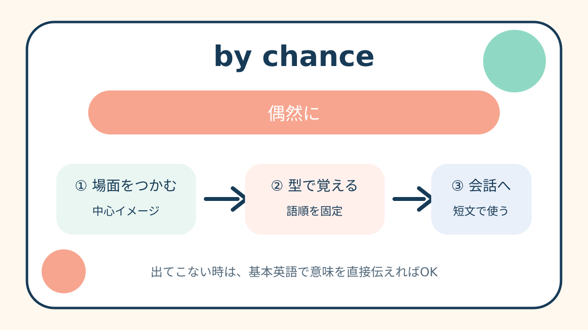 by chanceの意味・語順・しゅみすけ式を示す解説イラスト