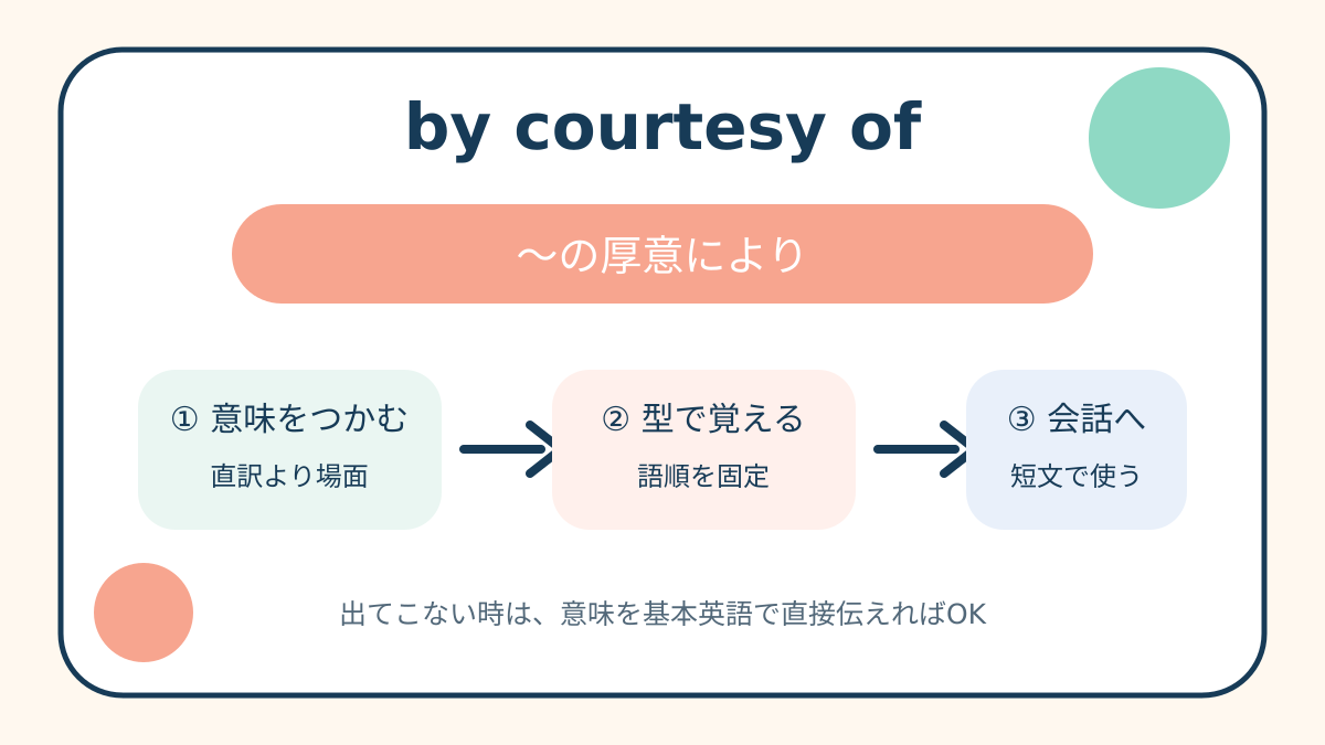 by courtesy ofの意味と覚え方を示す解説図