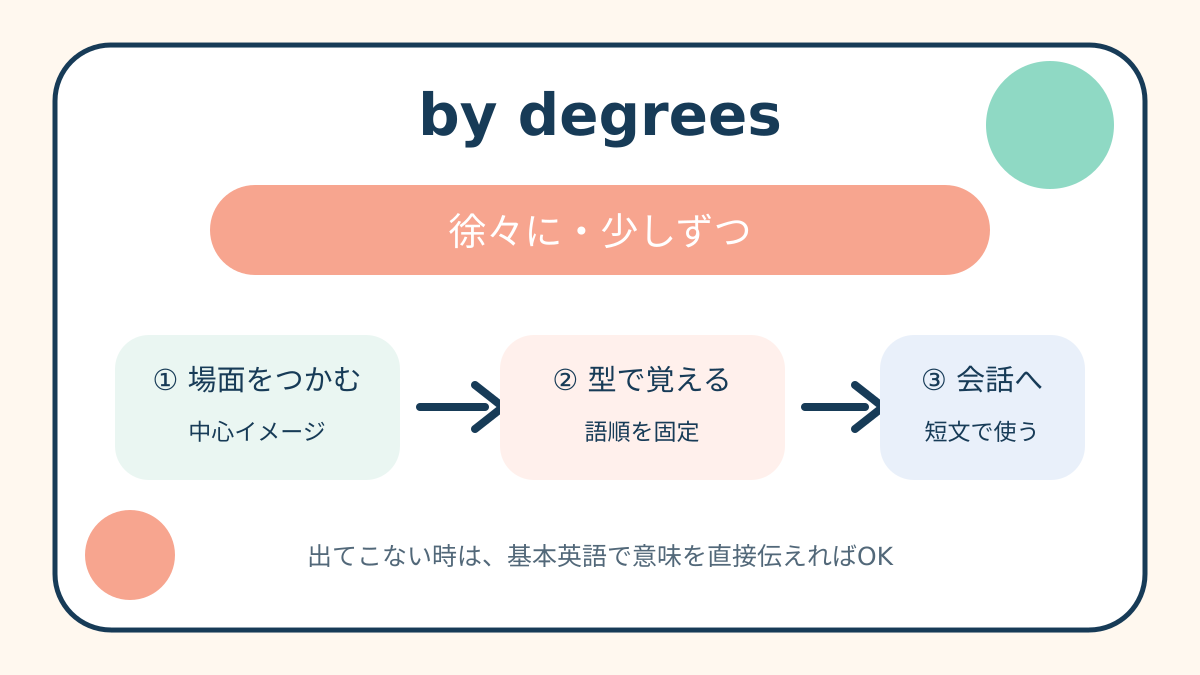 by degreesの意味と覚え方を示す解説図