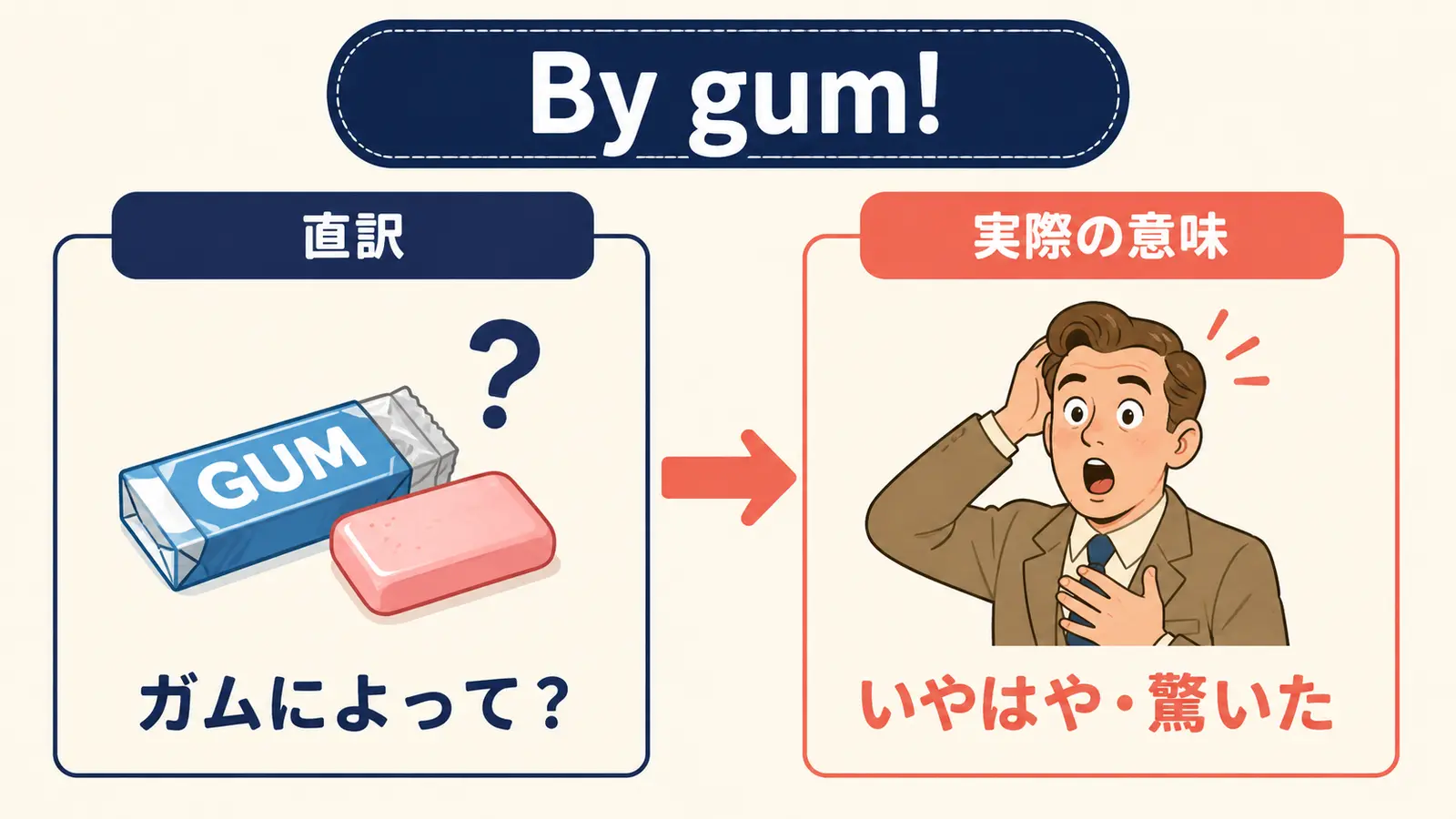 By gum!の直訳と実際の意味を比較する図