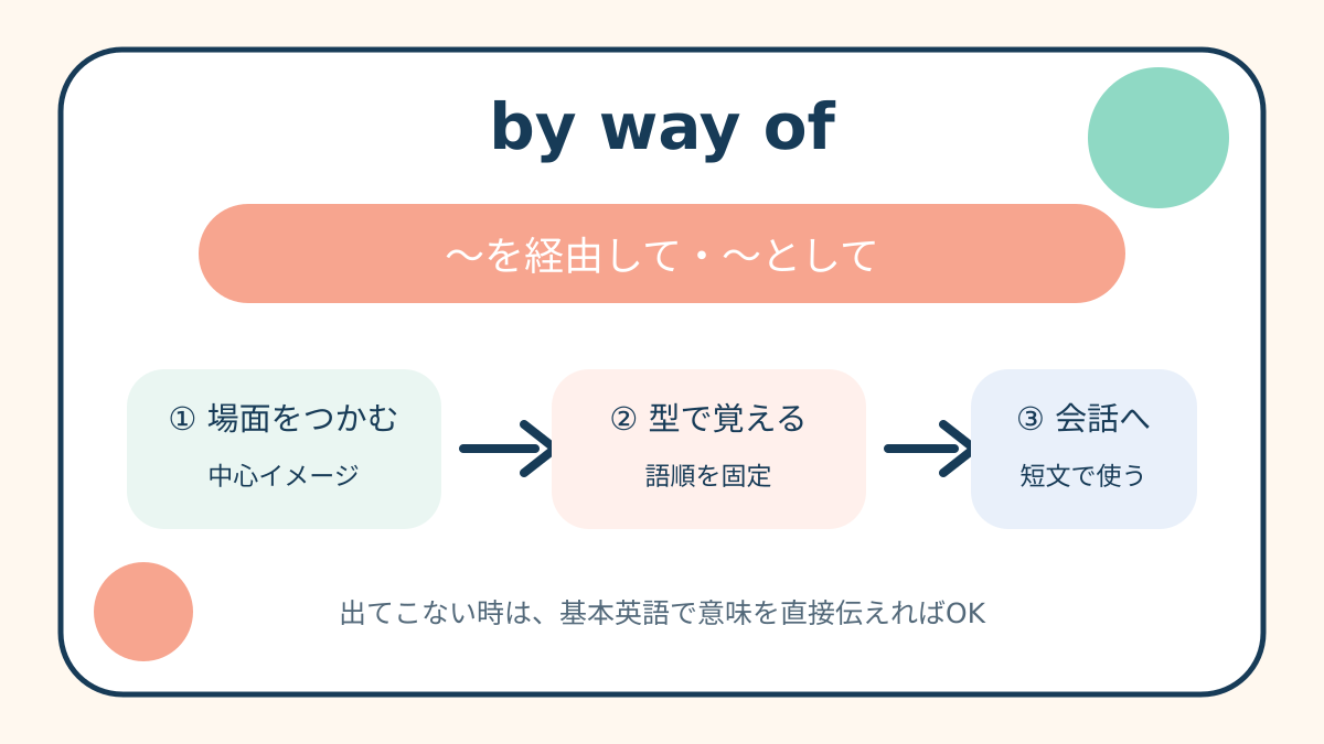 by way ofの意味・語順・使い分けを示す解説イラスト