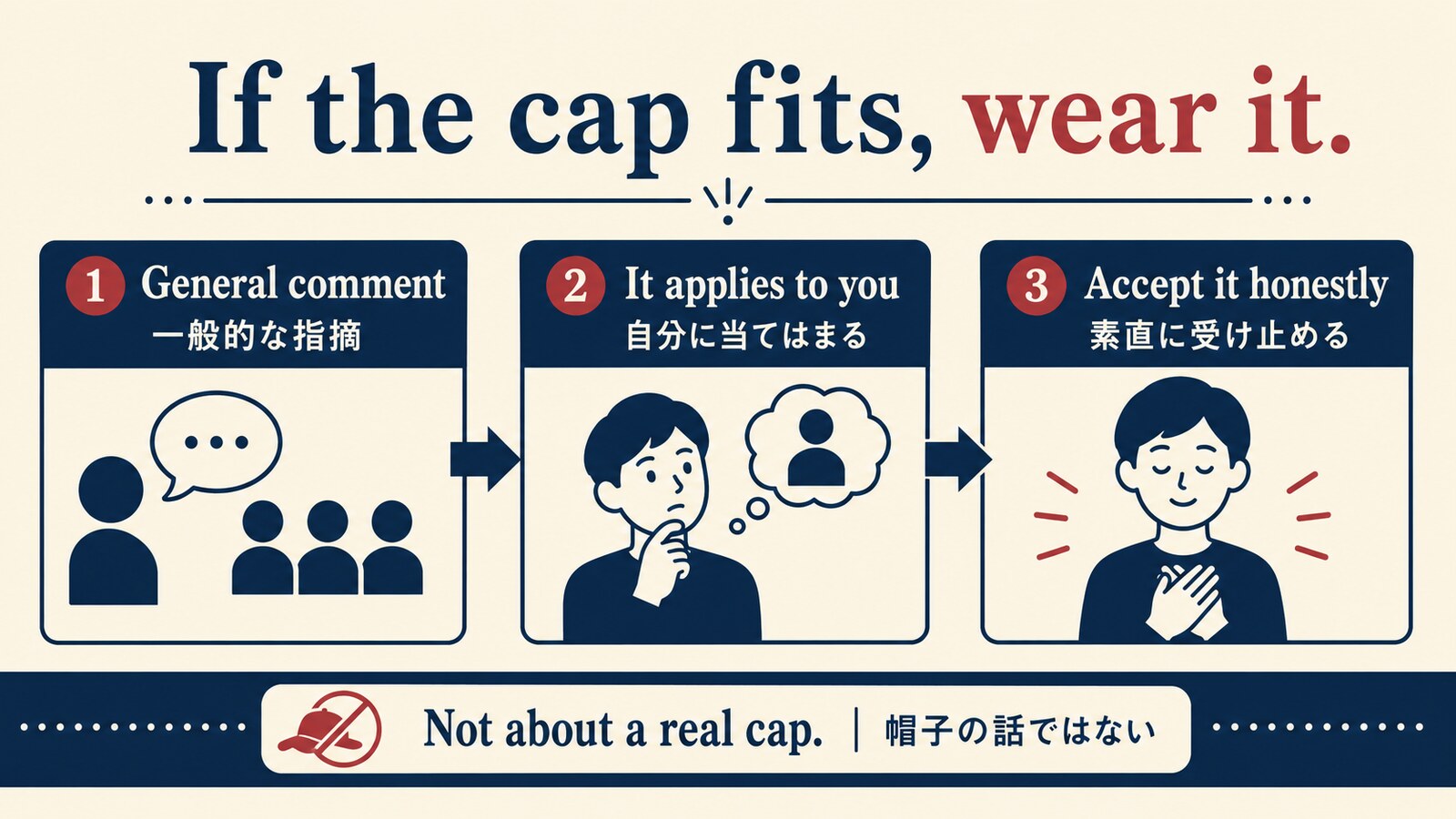 If the cap fits, wear itの直訳と実際のニュアンスを説明する図解