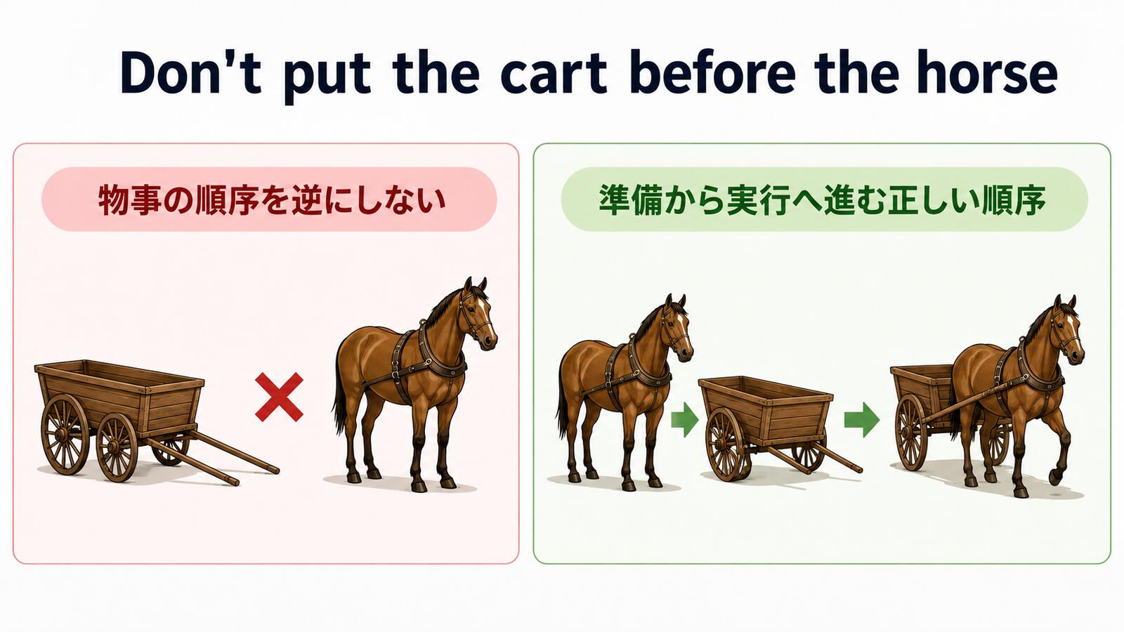 Don't put the cart before the horseの直訳と実際のニュアンスを説明するイラスト