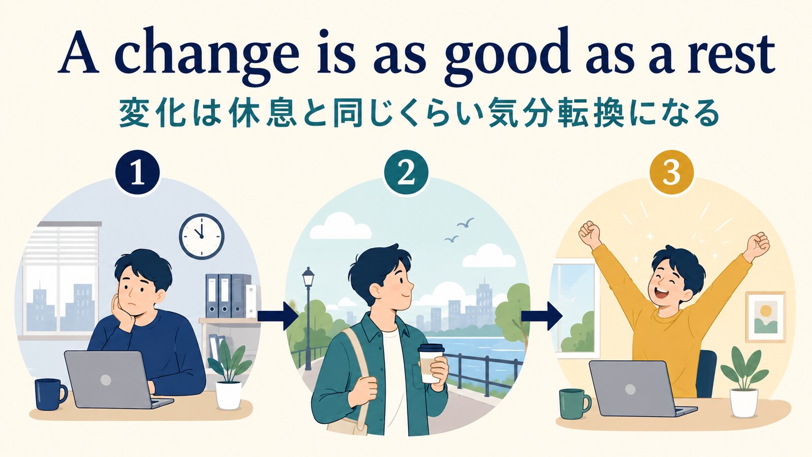 A change is as good as a restの直訳と実際のニュアンスを説明する図解