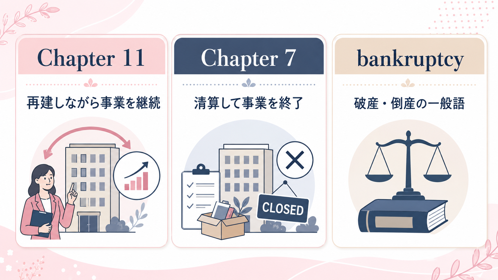 Chapter 11・Chapter 7・bankruptcyの違いを比較した図