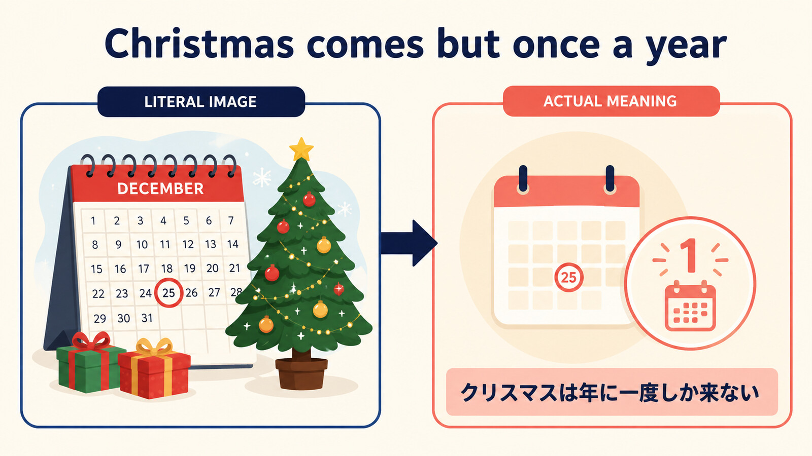 Christmas comes but once a yearの直訳イメージと実際の意味を比較した解説