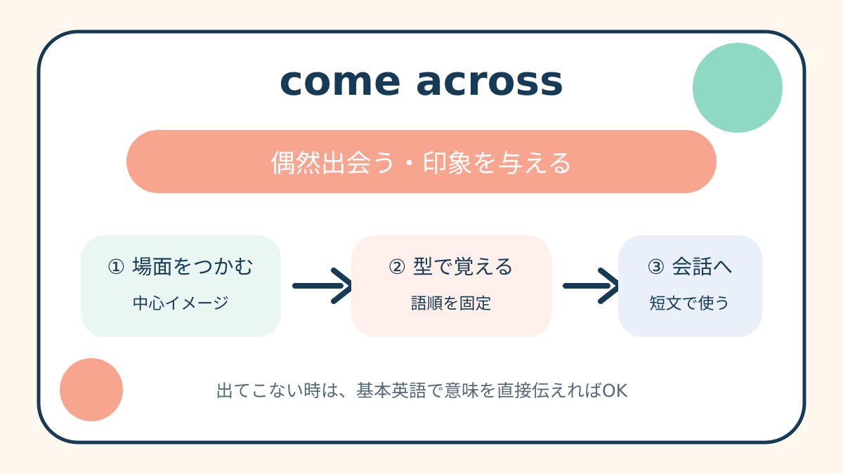 come acrossの意味・語順・使い分けを示す解説イラスト