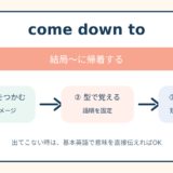 come down toの意味と覚え方を示す解説図