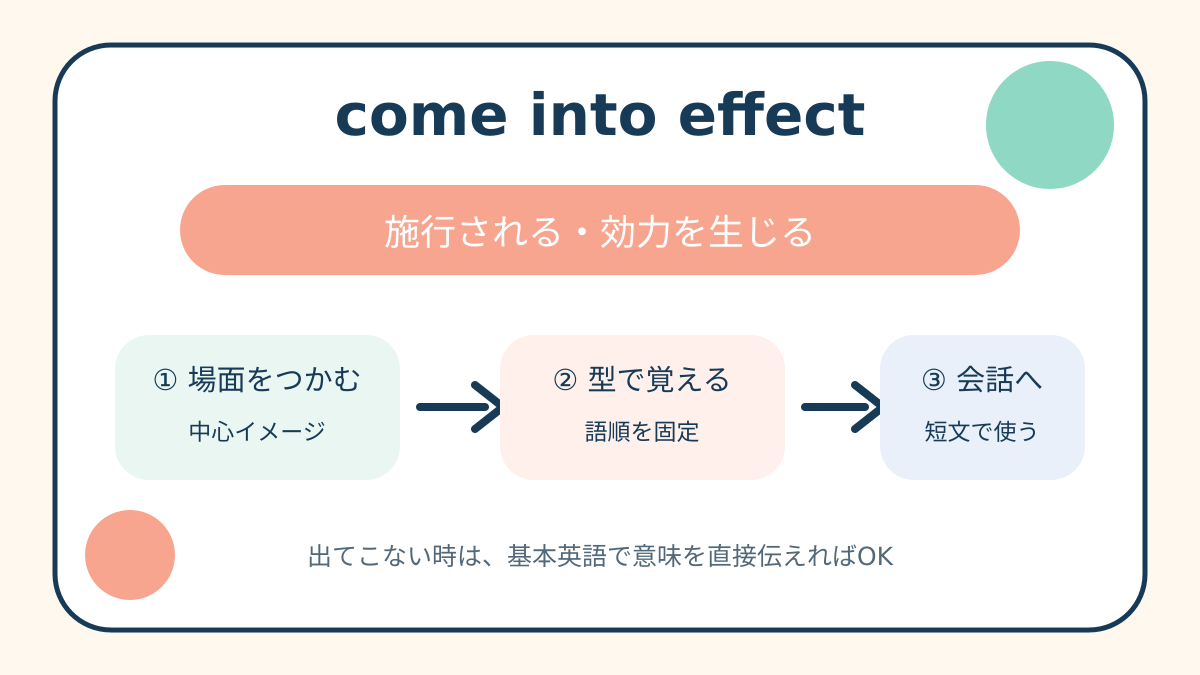 come into effectの意味と語順、使い方を整理した解説図