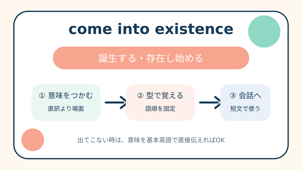 come into existenceの意味と覚え方を示す解説図
