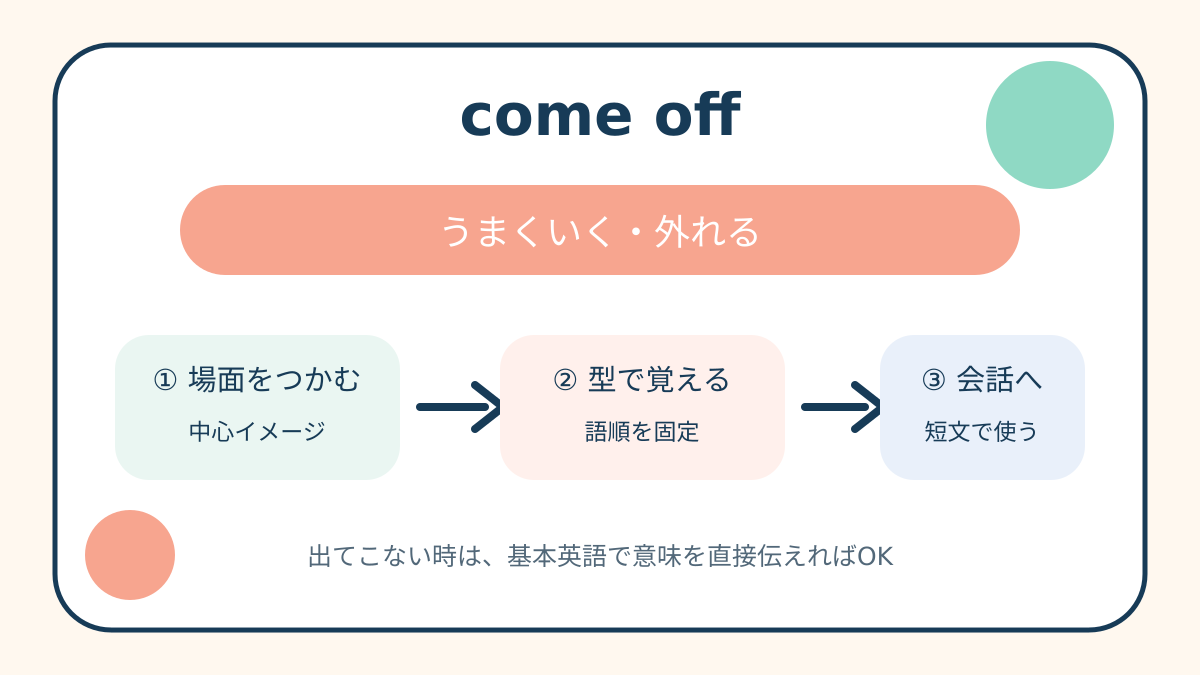 come offの意味と覚え方を示す解説図