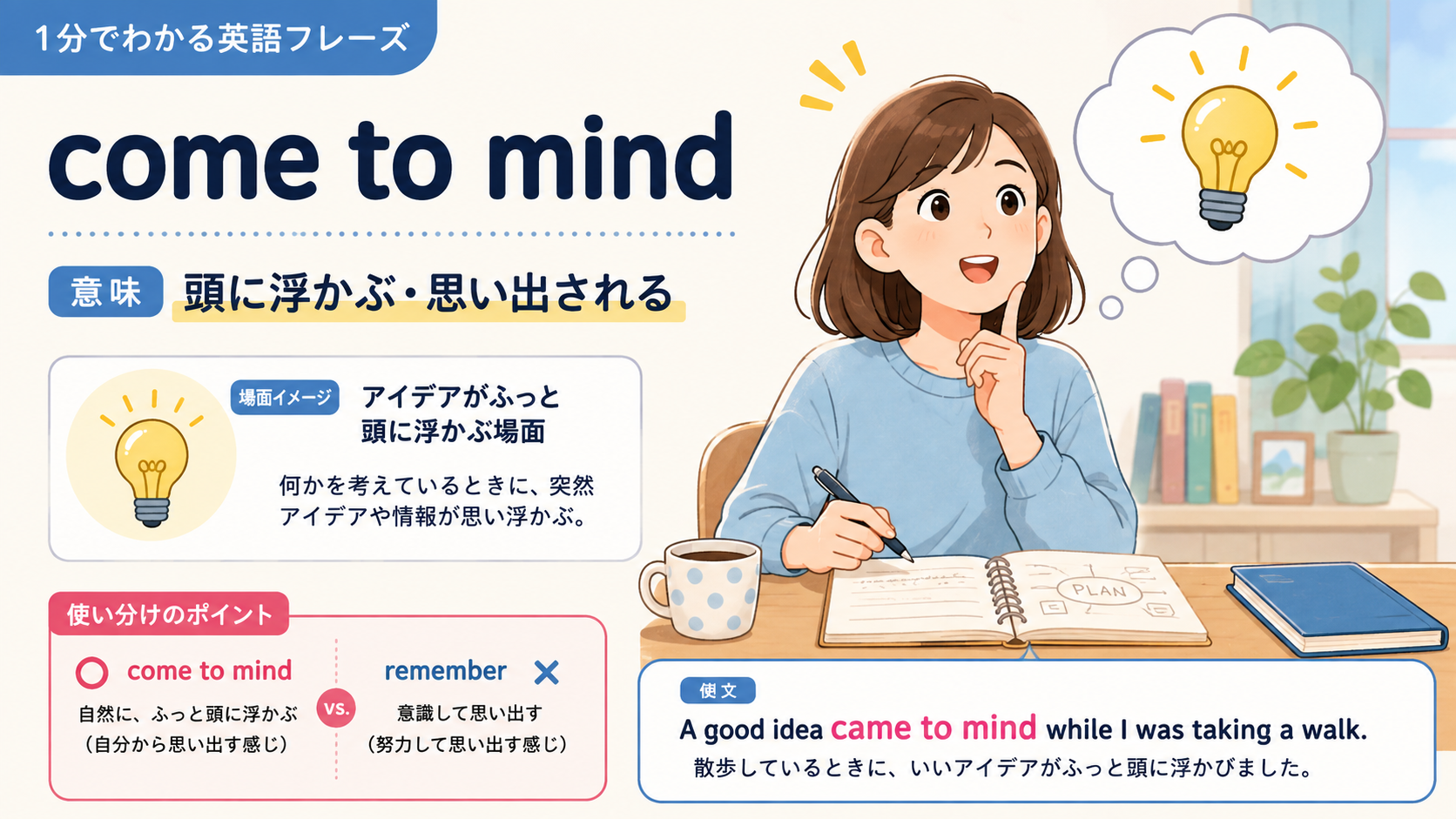 come to mindの意味と使い方を示す解説イラスト