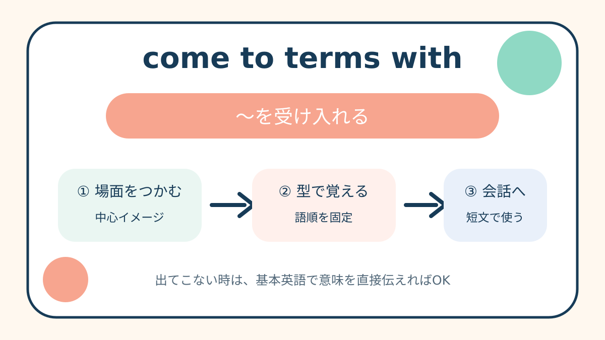 come to terms withの意味と覚え方を示す解説図