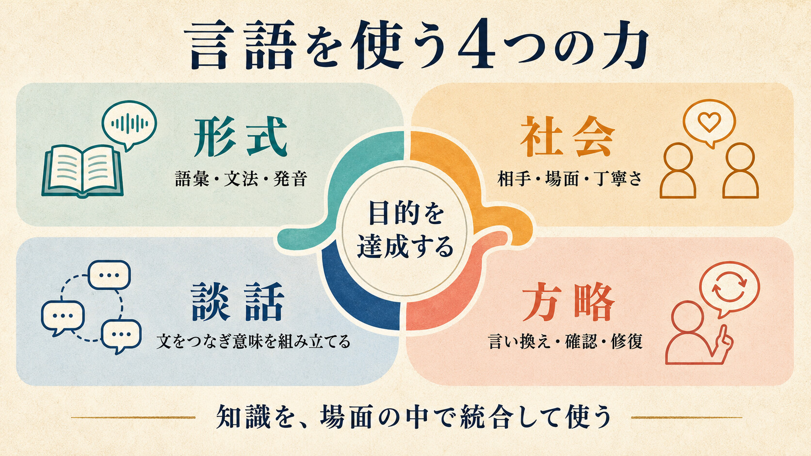 言語能力を形式、社会、談話、方略の4要素に分けた図