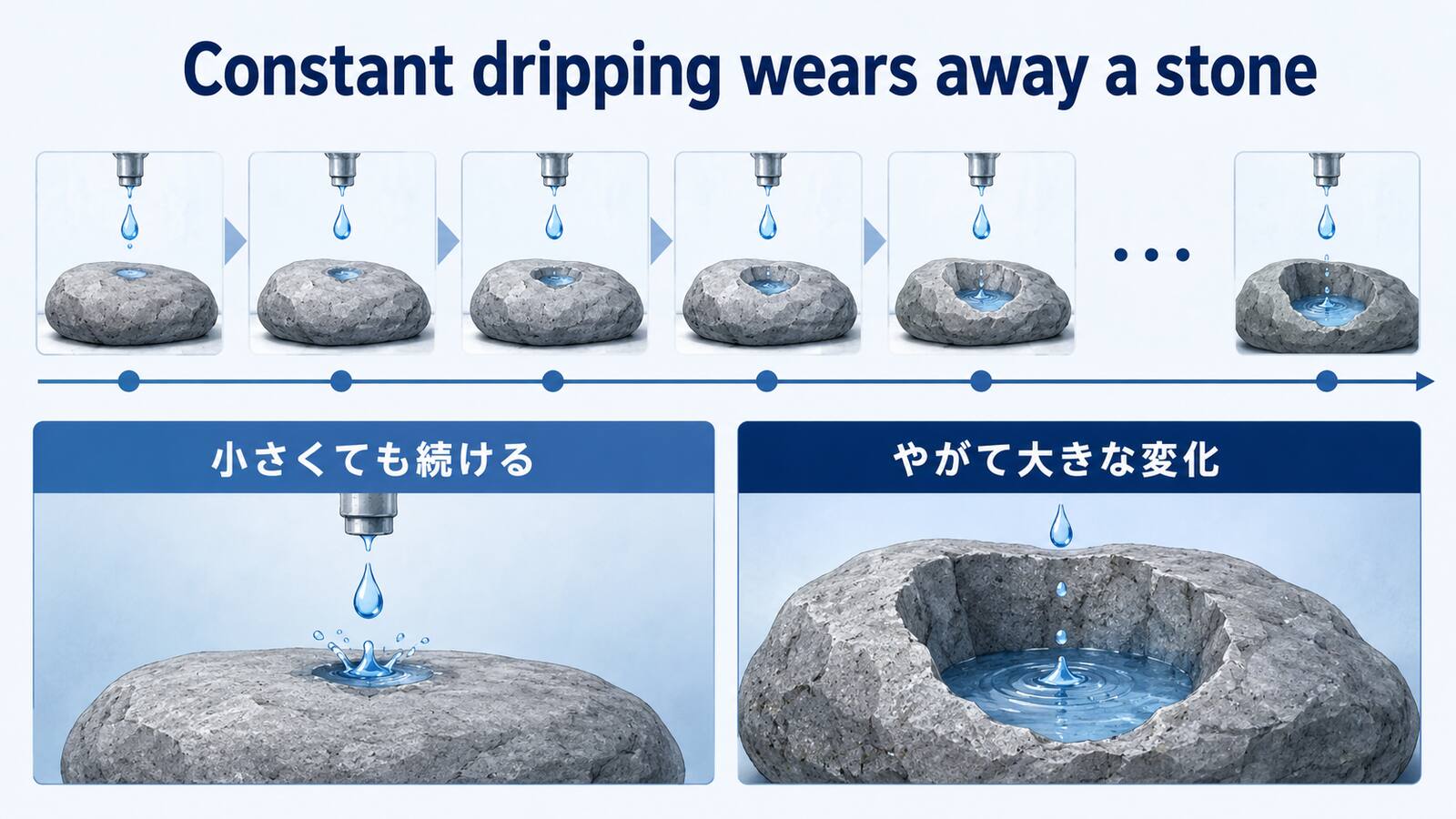 Constant dripping wears away a stoneの意味とニュアンスを説明するイラスト
