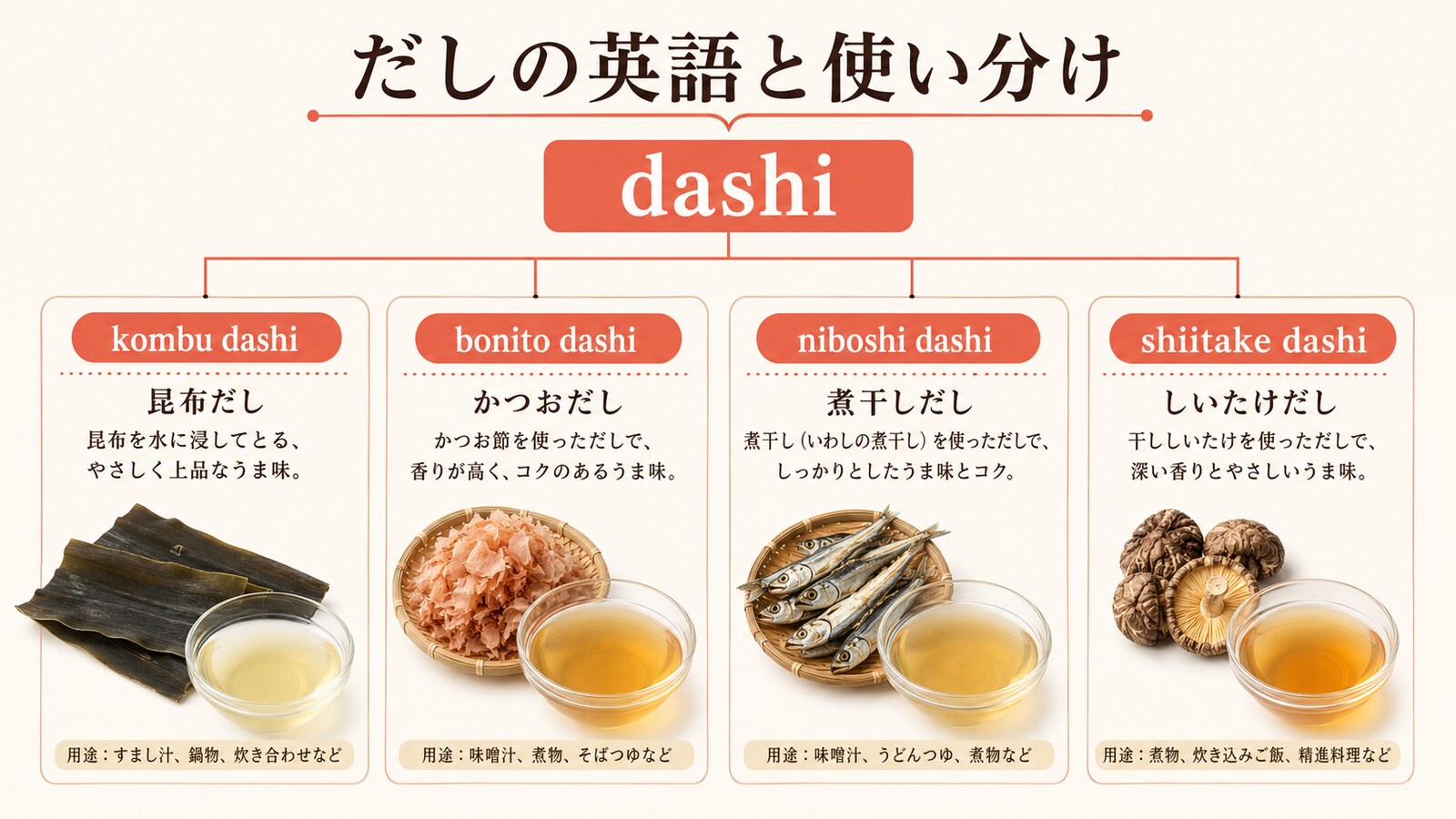 だしの英語名と種類の違いを示す解説画像