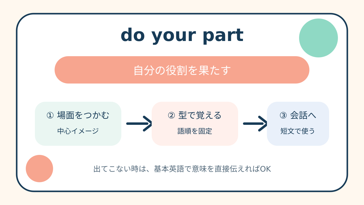 do your partの意味と語順、使い方を整理した解説図